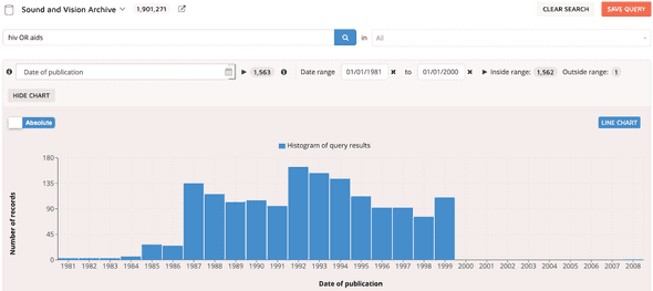 Fig. 1. Amount of ASR files for the queries “HIV” or “AIDS”